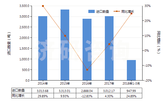 2014-2018年3月中國(guó)丙烯酸樹脂類為主的自粘塑料板等(含片膜箔帶扁條及其他扁平形狀材料,成卷的,寬≤20cm)(HS39191010)進(jìn)口量及增速統(tǒng)計(jì)